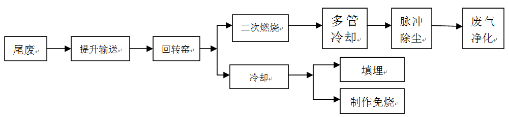 垃圾焚烧回转窑流程图