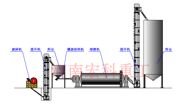 矿石生产线配置