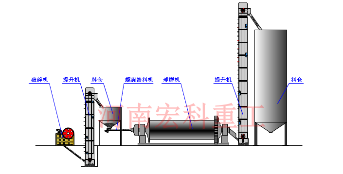 铝粉球磨机工艺流程