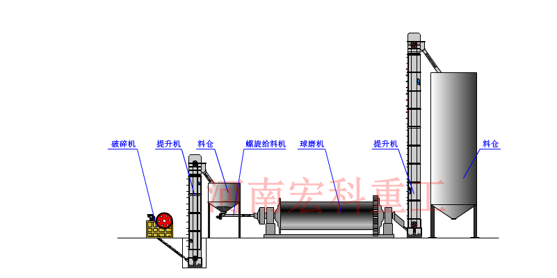 水渣球磨机工艺流程